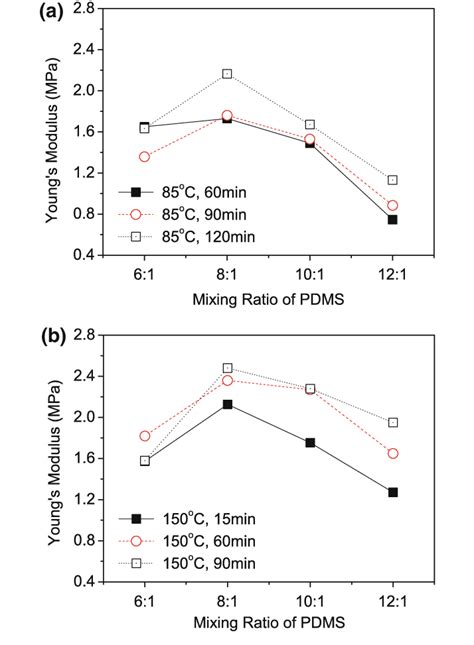 hardness test of pdms|low temperature pdms.